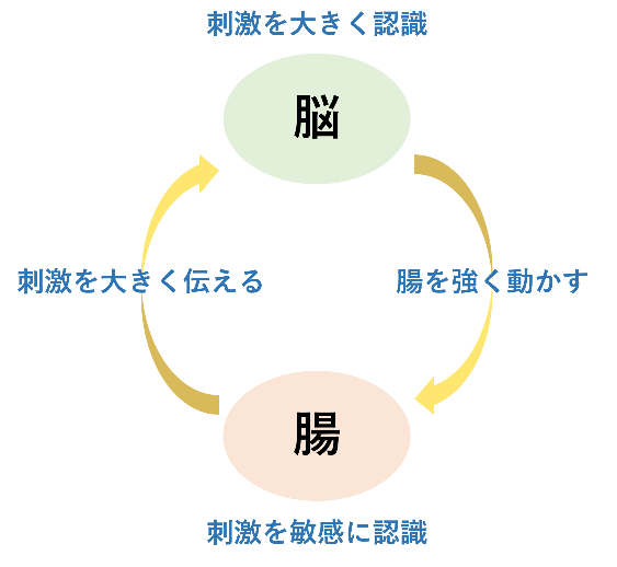 過敏性腸症候群の原因