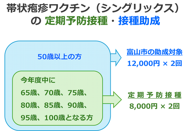 帯状疱疹ワクチン（シングリックス）の定期予防接種・接種助成