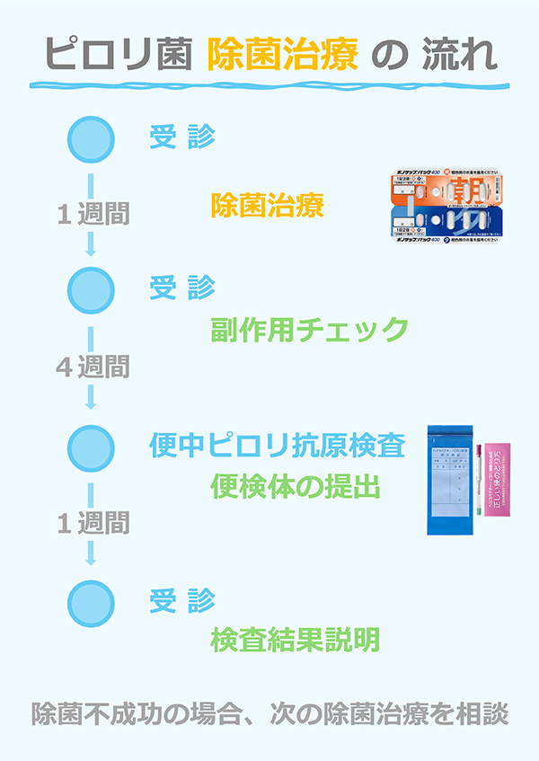 除菌治療の流れ